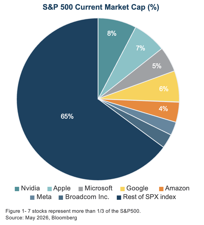pie chart